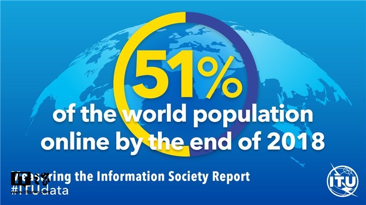 互聯(lián)網(wǎng)用戶已達39億，超全球人口一半